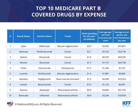 list of generic drugs that are covered under part b